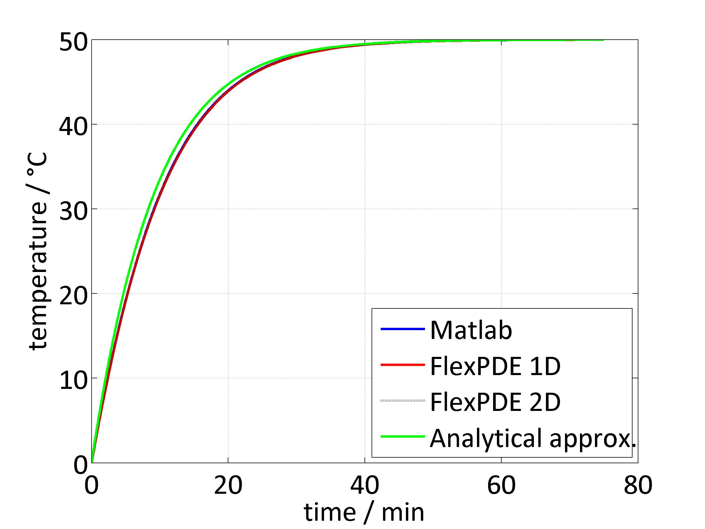 Comparison Matlab,FlexPDE,Analytical approx.